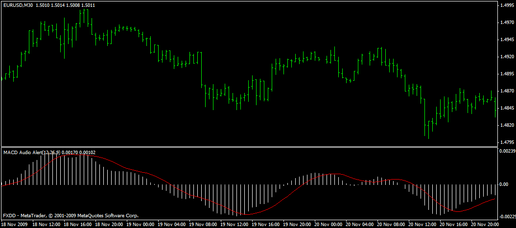 Alerta indicador macd forex