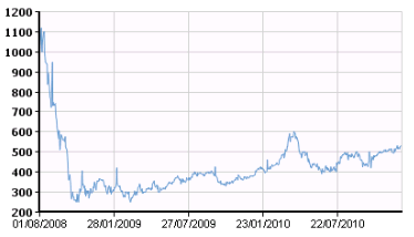 Stahlpreisentwicklung 08 10 Grafisch Dargestellt Prognose 11 18 Pfund