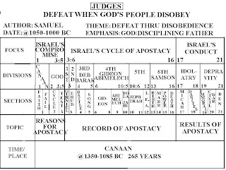 Chart Of The Judges Of Israel