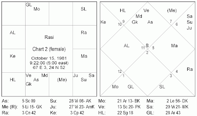 9th House In Navamsa Chart