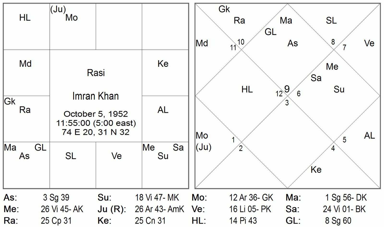 Imran Khan Birth Chart