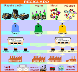 Reciclado