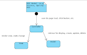 Flex 3 Digital Media Blog