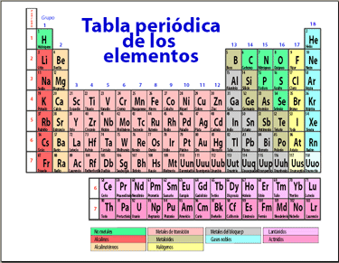 tabla periodica actualizada delineation