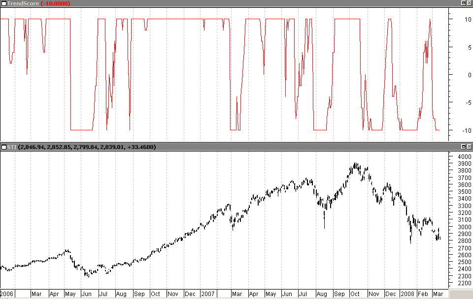 Z score trading system