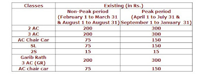 The unutilised Tatkal quota