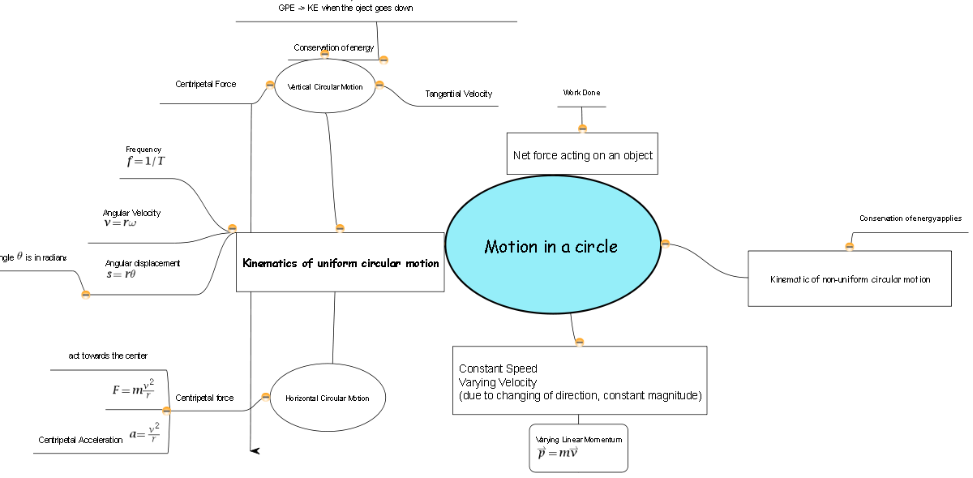Circular Motion Mind Map Open Source Physics @ Singapore (Easy Javascript Simulation And Tracker)  And Tagui (Ai-Singapore): Lesson On Circular Motion With Acjc Using Concept  Mapping 2010 July