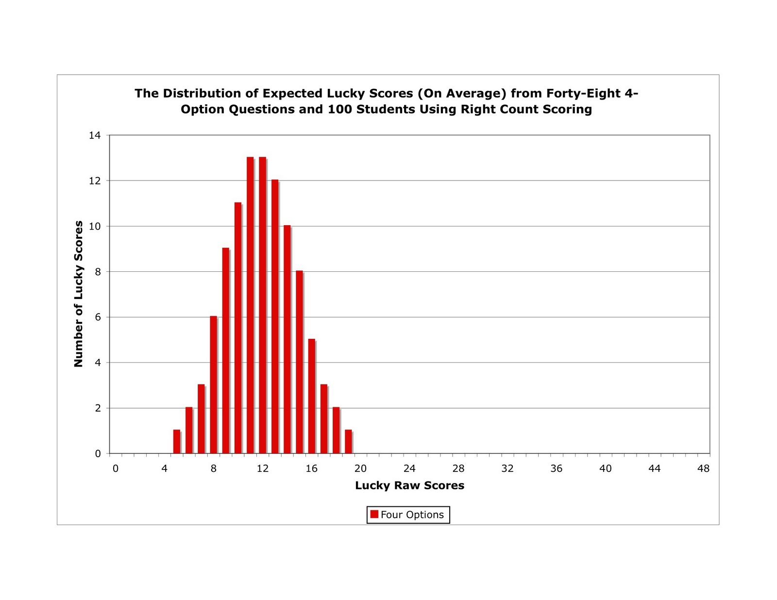 raw scores for taks test