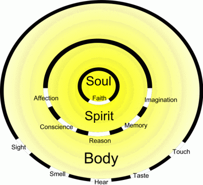 spirit and soul