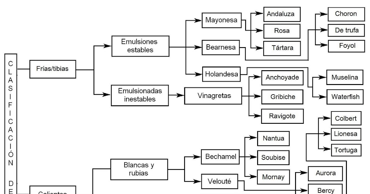 THOT KINJI Cuadro de salsas madres y sus derivadas