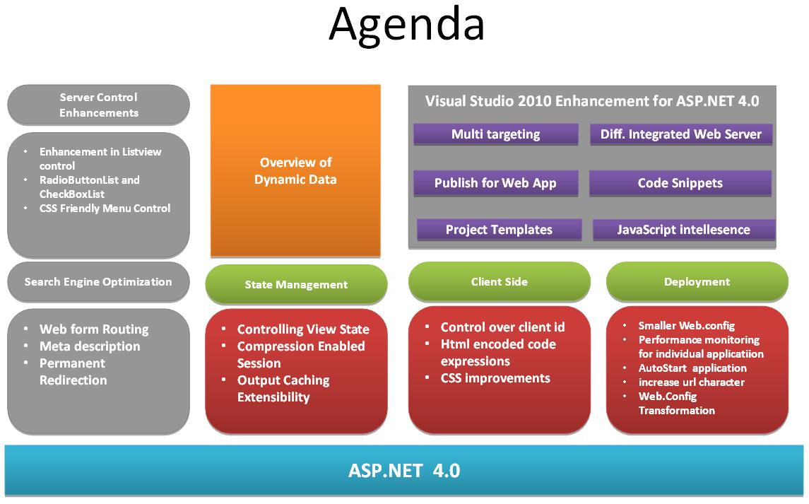 Dot Net Architecture