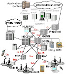 UMTS 3G Bulk Networking Solutions