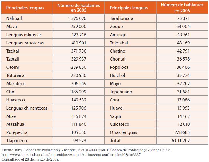 IDIOMAS PRINCIPALES QUE SE HABLAN idiomas principales que se hablan: