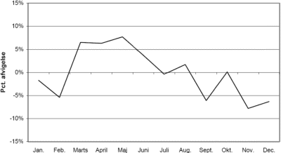 Statistik over månedlig fordeling af selvmord (1970-1998) Statistik over månedlig fordeling af selvmord (1970-1998)
