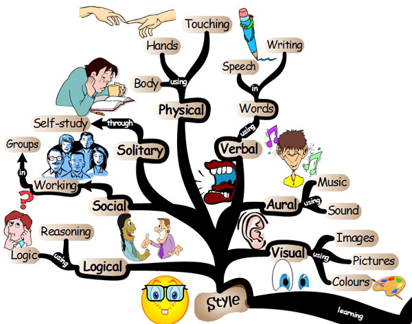 Learning Styles Tree