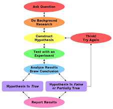 Scientific Method