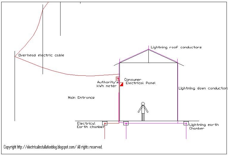 Electrical Installations Home electrical earth installation