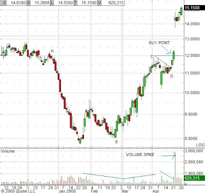 Intraday Cup and Handle Pattern