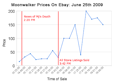 Michael Jackson Moonwalker Prices On Day of His Death