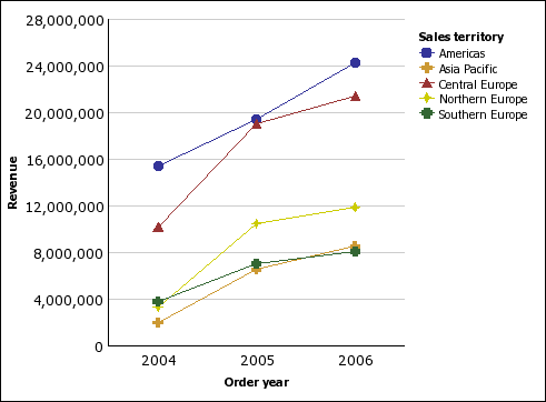 Cognos Line Chart