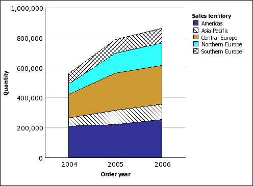cognos charts different chart types and configuration cognos line chart