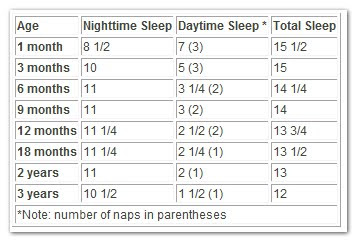 Baby Sleep Needs Chart