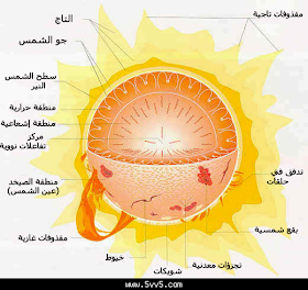 يقصد بالإشعاع الشمسي