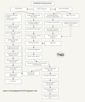 Pathophysiology of Apendicitis