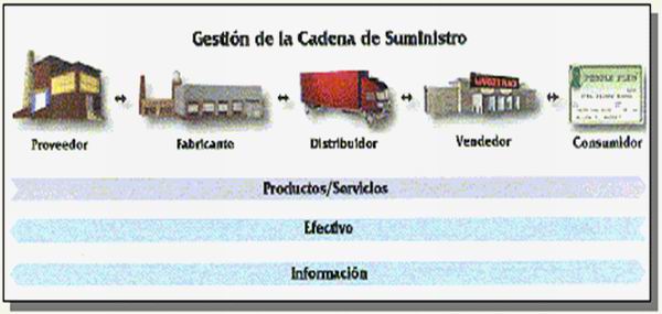 cadena de suministro materia prima mis comienzos en la logistica cadena de suministro materia prima mis comienzos en la logistica