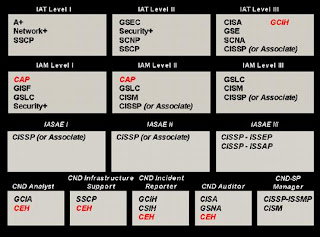 8570 Certification Chart