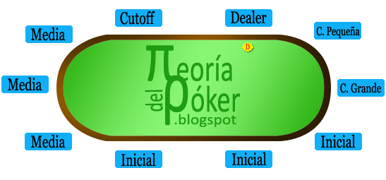 Poker posiciones en la mesa