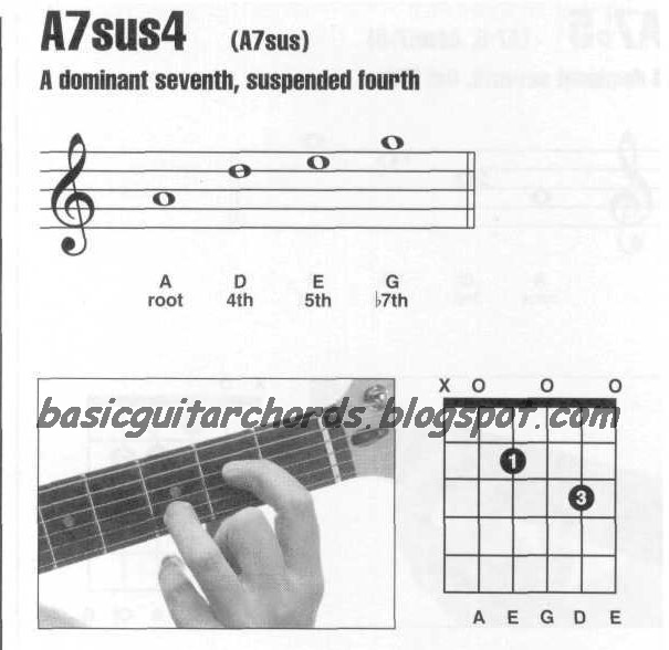 Basic Guitar Chords Guitar Chords A7sus4 Guitar Chord.