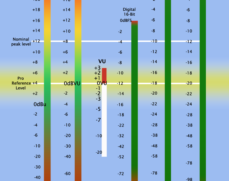 dBzee Digital Recording Levels a rule of thumb