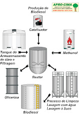 Como produzir Biodiesel !