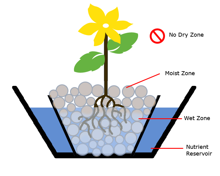 Hydroculture Info Hydroculture Basics & The Importance Of A Water Level Indicator