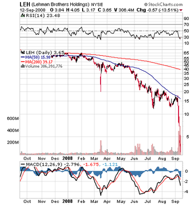 Lehman Stock Chart