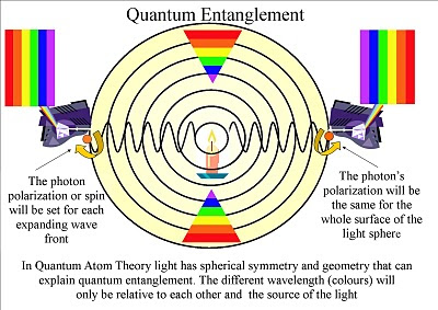 Quantum Entanglement and the