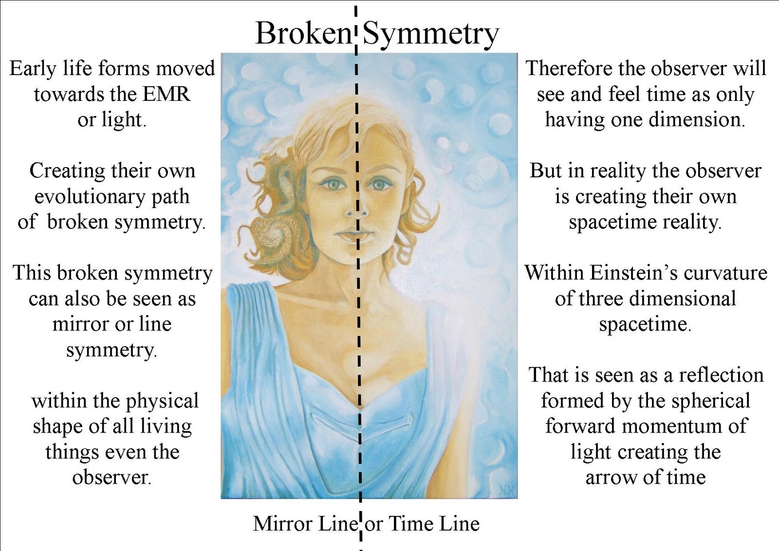 quantum art and poetry: Quantum Atom Theory the symmetry of time and