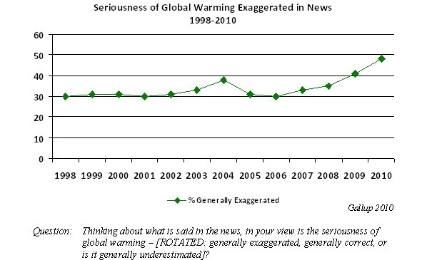 the seriousness of global warming Global warming is a serious issue and is not a single issue but a number of environmental issues global warming is a rise in the surface temperature. the seriousness of global warming Global warming is a serious issue and is not a single issue but a number of environmental issues global warming is a rise in the surface temperature.