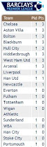 Kedudukan kelab EPL (17/8/08)