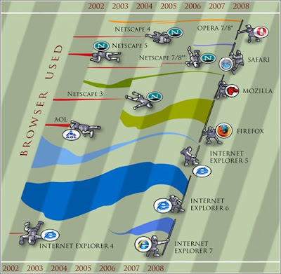 Guerra de navegadores web Guerra de navegadores