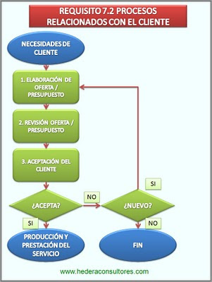 Proceso relación con clientes ISO 9001 Proceso relación con clientes ISO 9001