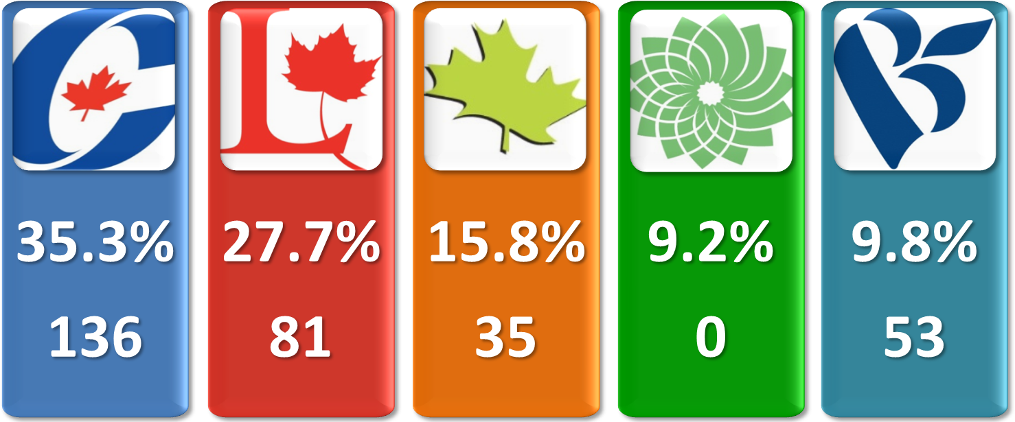 Latest projections