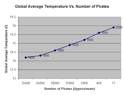 Pirates Global Warming Chart
