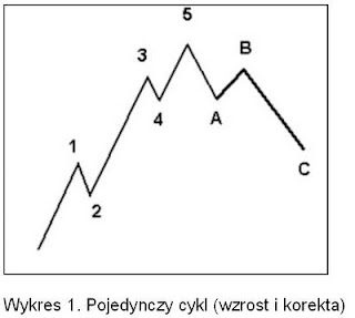 analiza techniczna fale Elliotta
