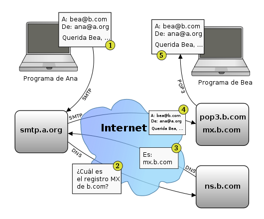 UN SERVIDOR DE CORREO ENTRANTE POP un servidor de correo entrante pop: