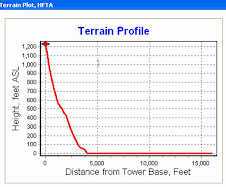 PJ6-EU Terrain Profile