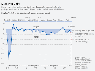Debt burden on federal