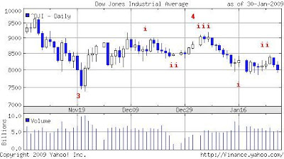 Dow Jones Candlestick Chart Yahoo