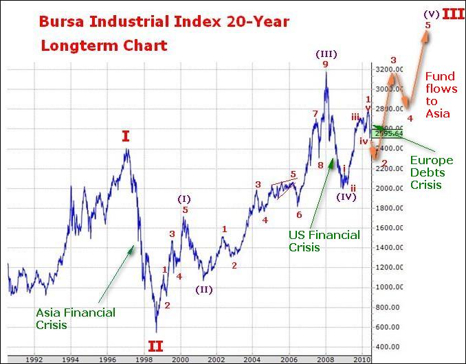 Malaysia today bursa index Bursa Malaysia